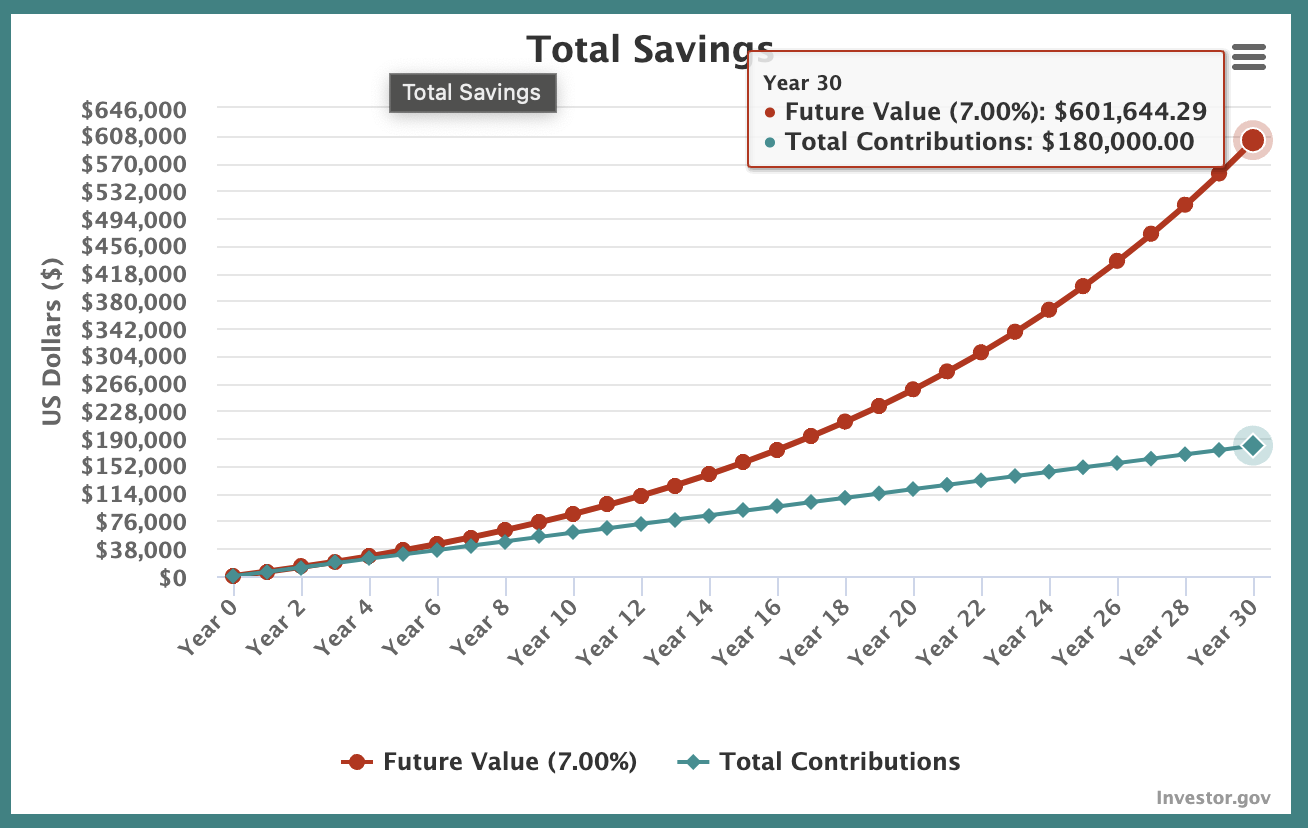 500$ a month invested for 30 years @ 7% annual return