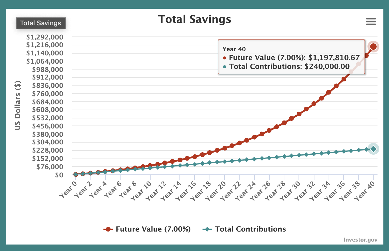 500$ a month invested for 40 years @ 7% annual return